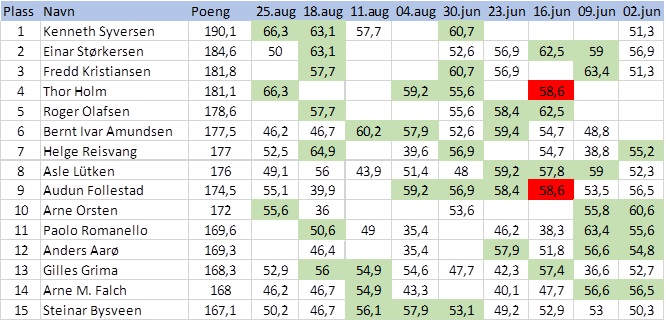 Resultat sommerbridge 2022